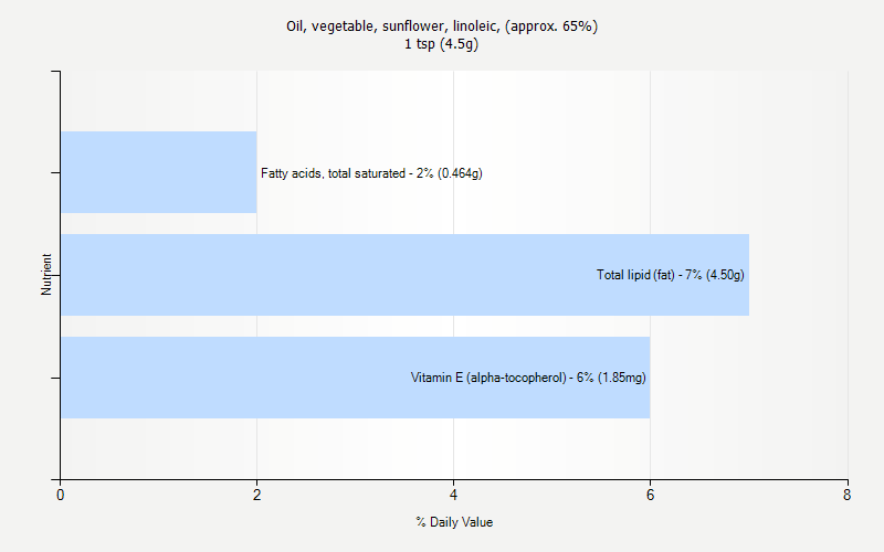 % Daily Value for Oil, vegetable, sunflower, linoleic, (approx. 65%) 1 tsp (4.5g)