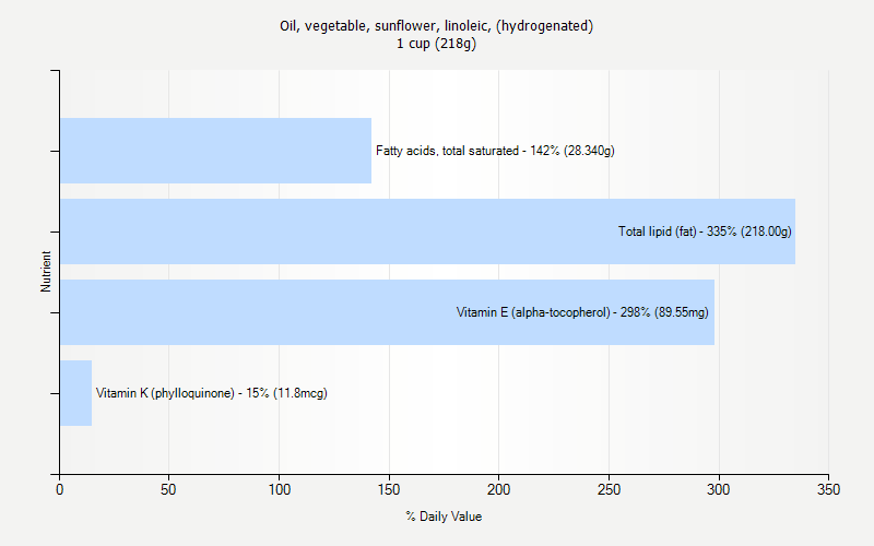 % Daily Value for Oil, vegetable, sunflower, linoleic, (hydrogenated) 1 cup (218g)