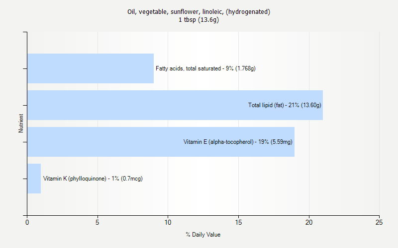 % Daily Value for Oil, vegetable, sunflower, linoleic, (hydrogenated) 1 tbsp (13.6g)