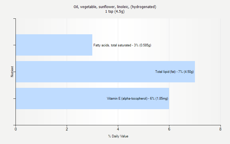 % Daily Value for Oil, vegetable, sunflower, linoleic, (hydrogenated) 1 tsp (4.5g)