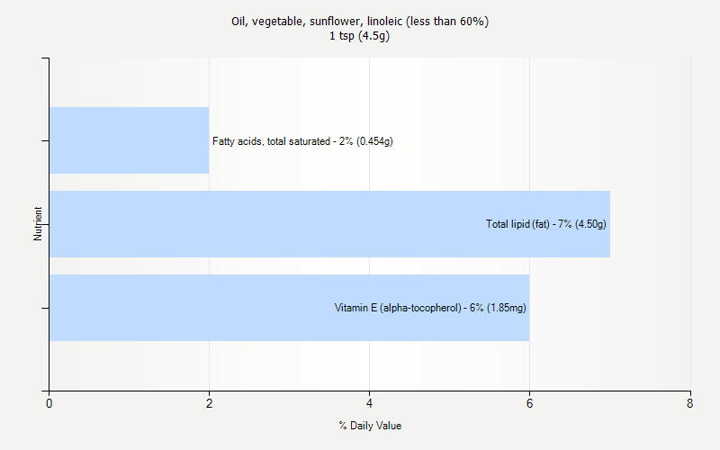 % Daily Value for Oil, vegetable, sunflower, linoleic (less than 60%) 1 tsp (4.5g)