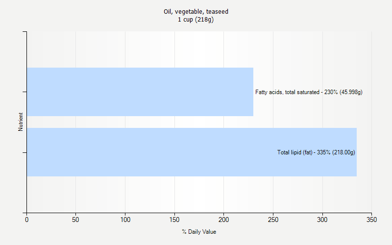 % Daily Value for Oil, vegetable, teaseed 1 cup (218g)