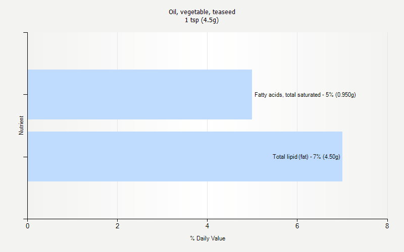 % Daily Value for Oil, vegetable, teaseed 1 tsp (4.5g)