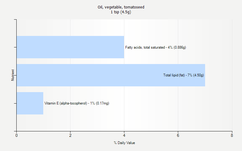 % Daily Value for Oil, vegetable, tomatoseed 1 tsp (4.5g)