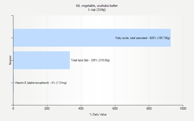 % Daily Value for Oil, vegetable, ucuhuba butter 1 cup (218g)