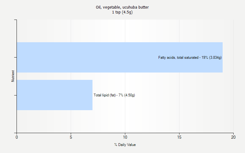 % Daily Value for Oil, vegetable, ucuhuba butter 1 tsp (4.5g)