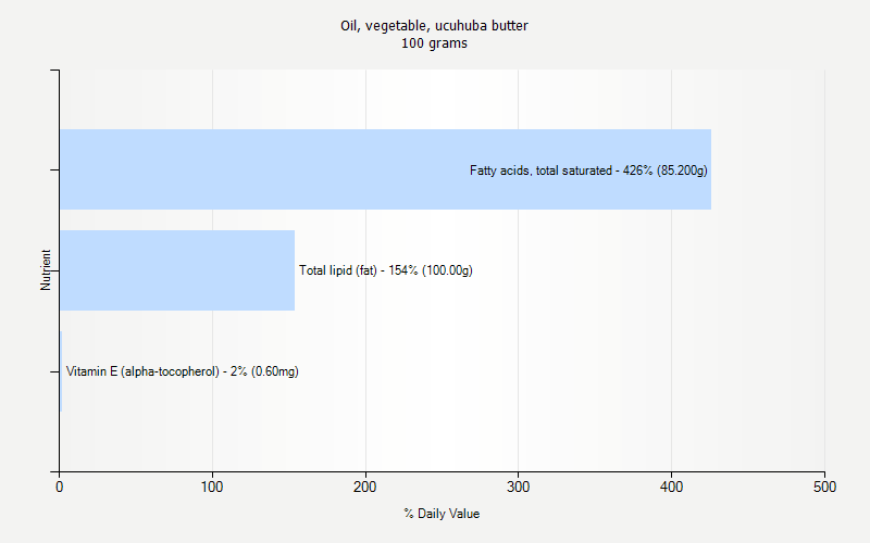 % Daily Value for Oil, vegetable, ucuhuba butter 100 grams 