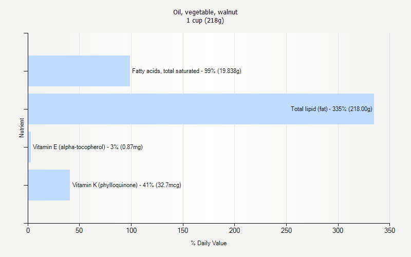 % Daily Value for Oil, vegetable, walnut 1 cup (218g)