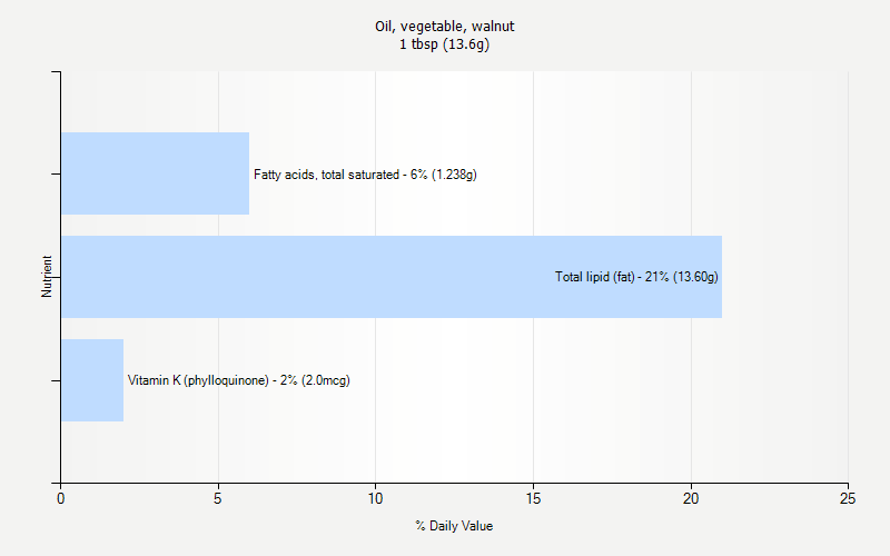 % Daily Value for Oil, vegetable, walnut 1 tbsp (13.6g)