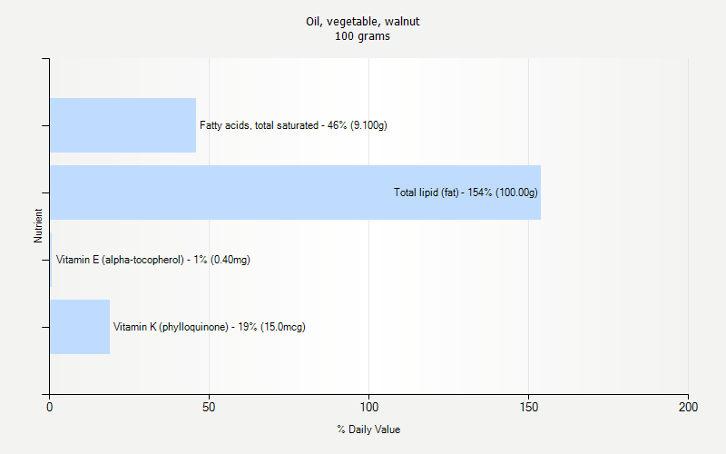 % Daily Value for Oil, vegetable, walnut 100 grams 