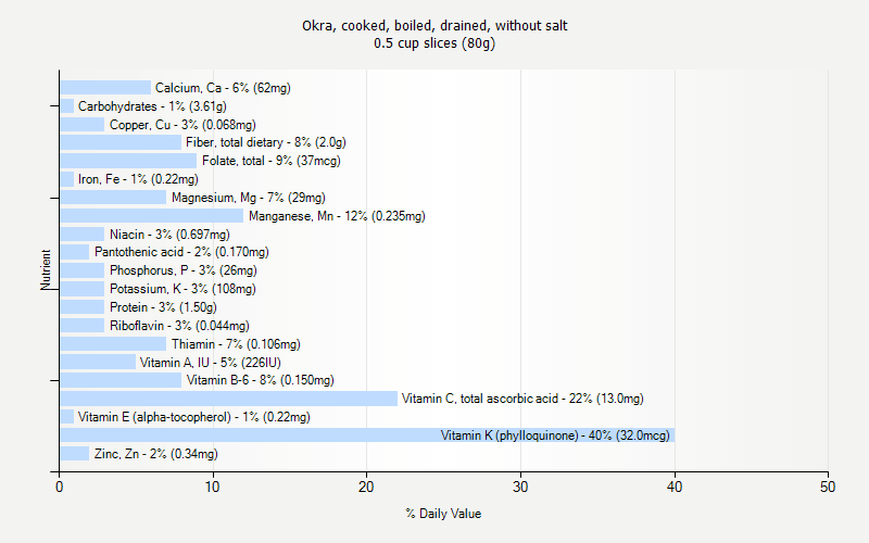 % Daily Value for Okra, cooked, boiled, drained, without salt 0.5 cup slices (80g)