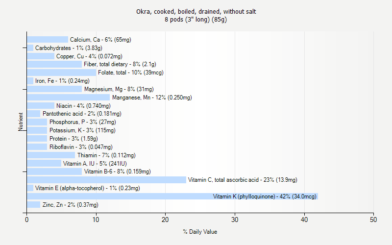 % Daily Value for Okra, cooked, boiled, drained, without salt 8 pods (3" long) (85g)