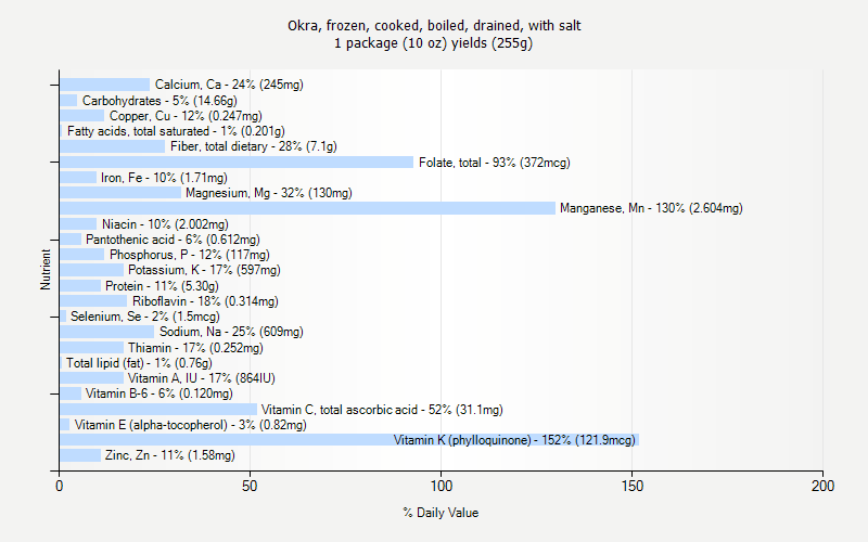 % Daily Value for Okra, frozen, cooked, boiled, drained, with salt 1 package (10 oz) yields (255g)