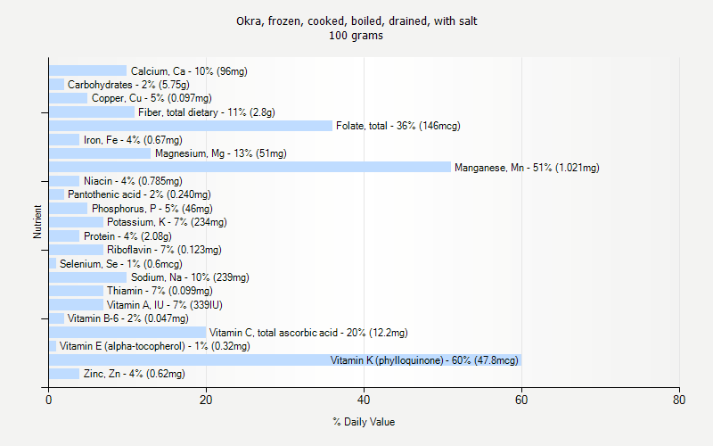 % Daily Value for Okra, frozen, cooked, boiled, drained, with salt 100 grams 