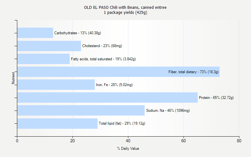 % Daily Value for OLD EL PASO Chili with Beans, canned entree 1 package yields (425g)