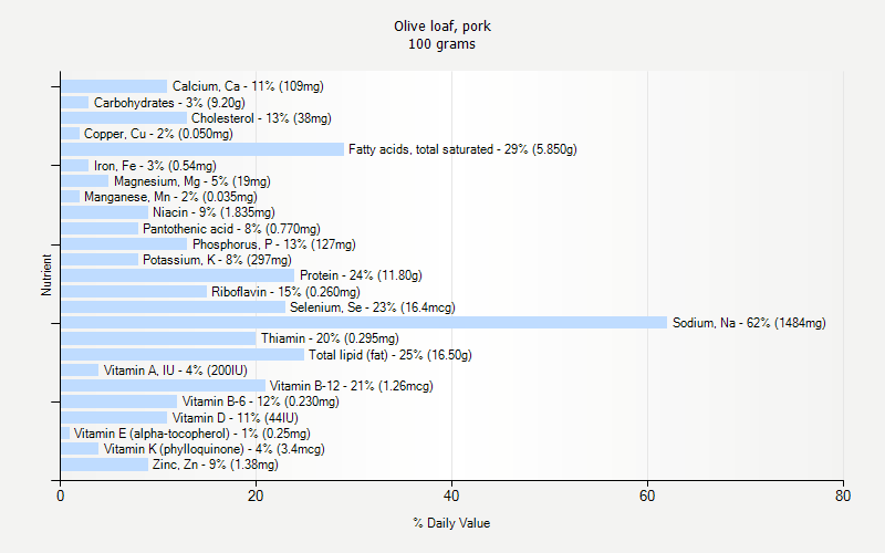 % Daily Value for Olive loaf, pork 100 grams 