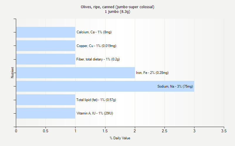 % Daily Value for Olives, ripe, canned (jumbo-super colossal) 1 jumbo (8.3g)