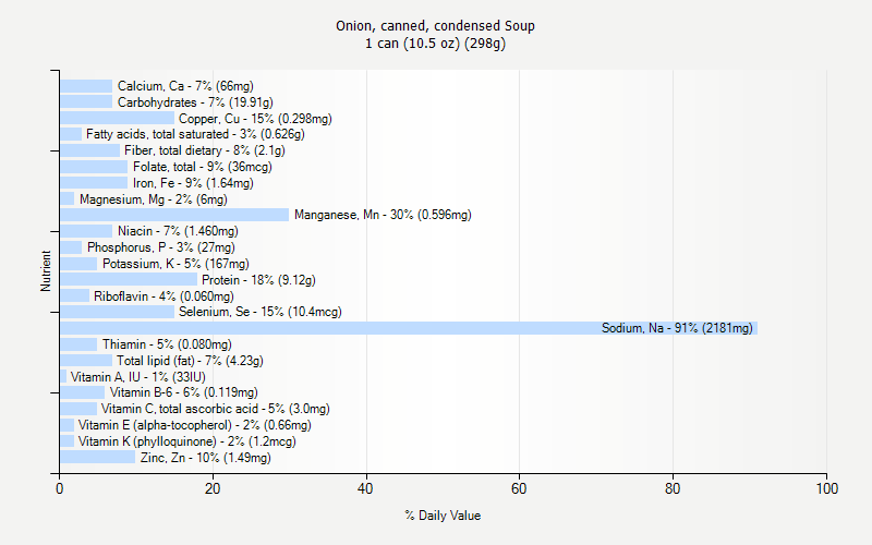 % Daily Value for Onion, canned, condensed Soup 1 can (10.5 oz) (298g)