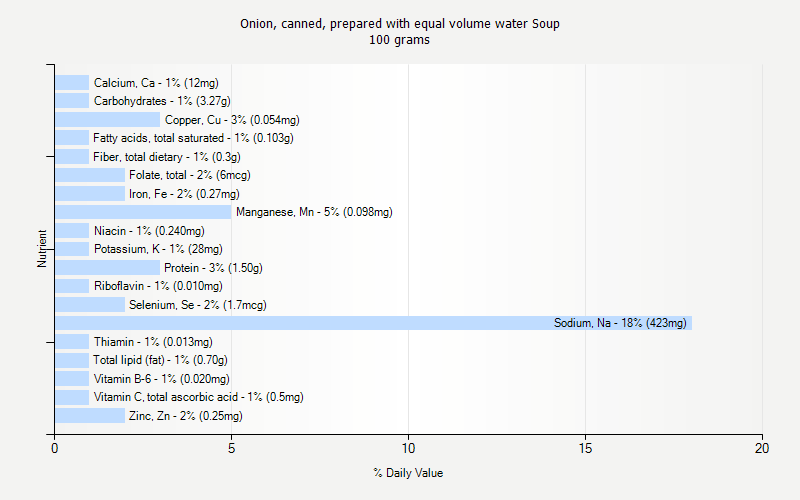 % Daily Value for Onion, canned, prepared with equal volume water Soup 100 grams 