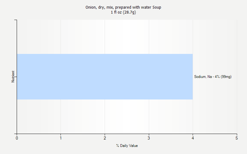 % Daily Value for Onion, dry, mix, prepared with water Soup 1 fl oz (28.7g)