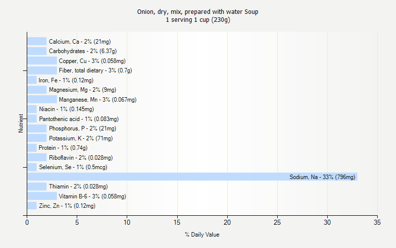 % Daily Value for Onion, dry, mix, prepared with water Soup 1 serving 1 cup (230g)