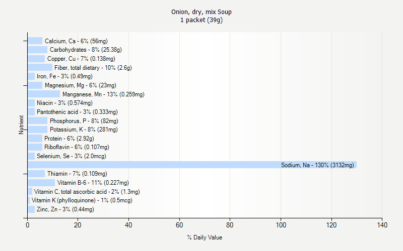 % Daily Value for Onion, dry, mix Soup 1 packet (39g)