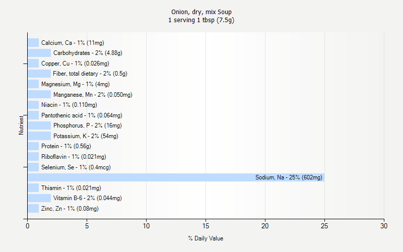 % Daily Value for Onion, dry, mix Soup 1 serving 1 tbsp (7.5g)