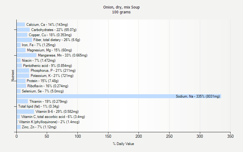 % Daily Value for Onion, dry, mix Soup 100 grams 