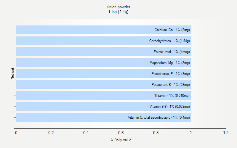 % Daily Value for Onion powder 1 tsp (2.4g)