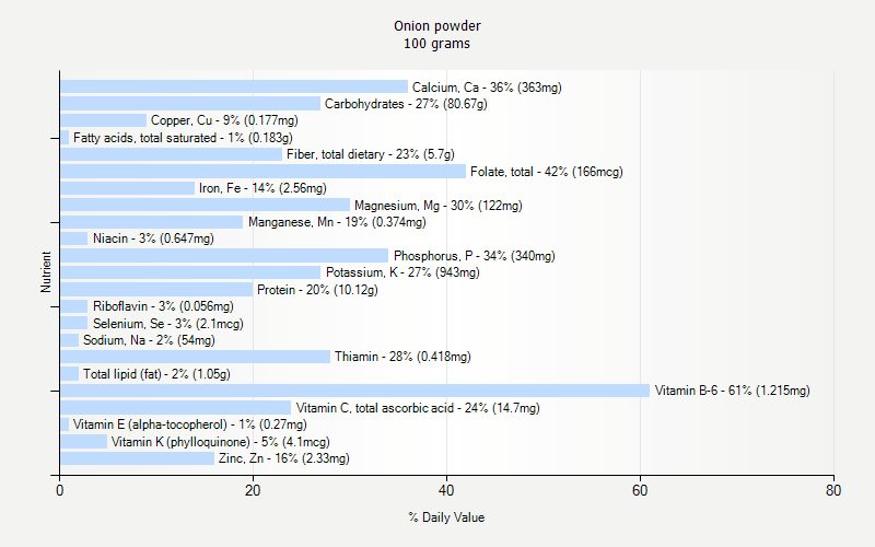 % Daily Value for Onion powder 100 grams 