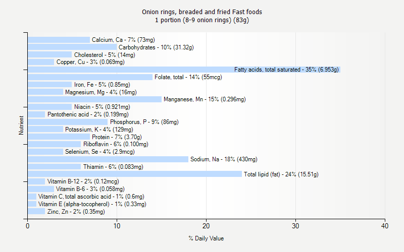 % Daily Value for Onion rings, breaded and fried Fast foods 1 portion (8-9 onion rings) (83g)