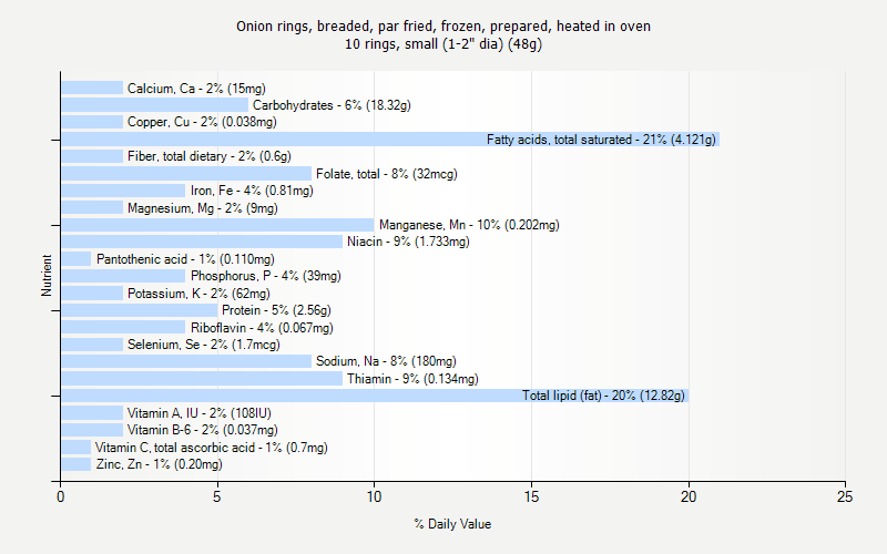 % Daily Value for Onion rings, breaded, par fried, frozen, prepared, heated in oven 10 rings, small (1-2" dia) (48g)