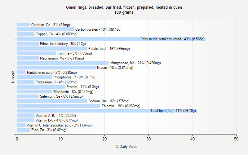 % Daily Value for Onion rings, breaded, par fried, frozen, prepared, heated in oven 100 grams 