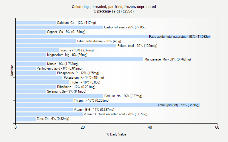 % Daily Value for Onion rings, breaded, par fried, frozen, unprepared 1 package (9 oz) (255g)