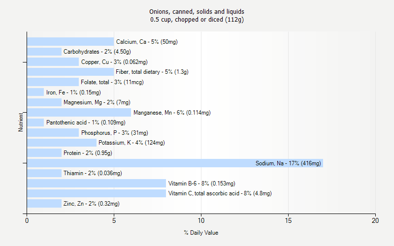 % Daily Value for Onions, canned, solids and liquids 0.5 cup, chopped or diced (112g)