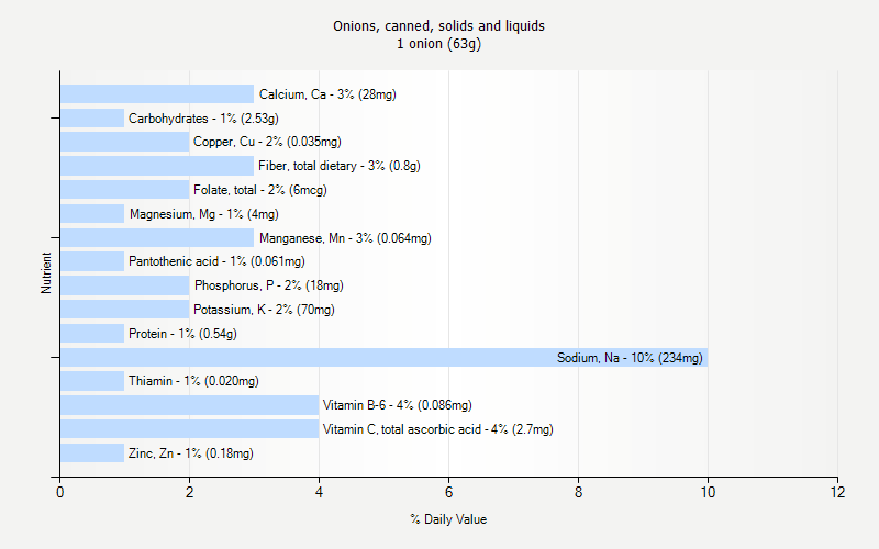 % Daily Value for Onions, canned, solids and liquids 1 onion (63g)