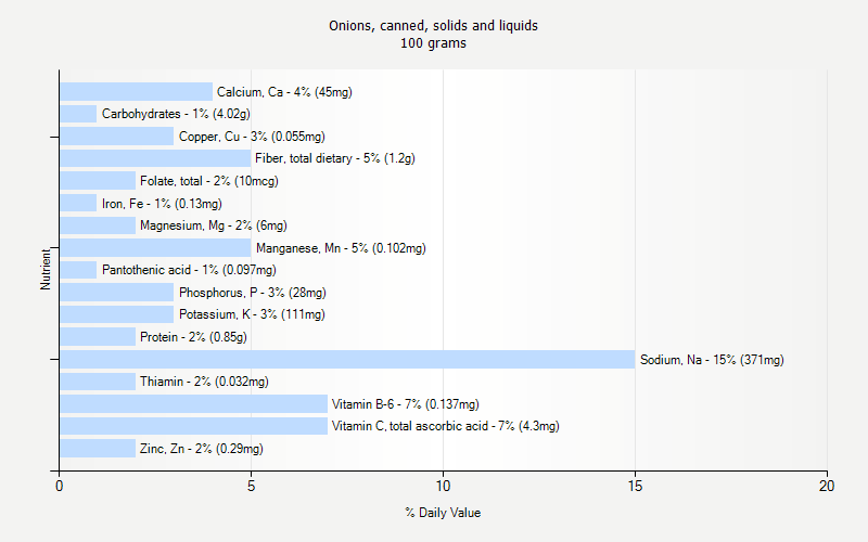 % Daily Value for Onions, canned, solids and liquids 100 grams 