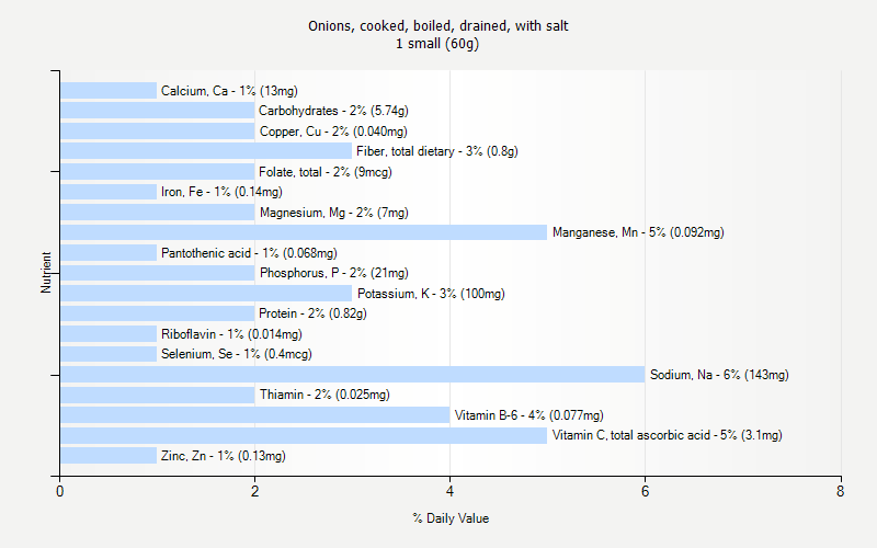 % Daily Value for Onions, cooked, boiled, drained, with salt 1 small (60g)