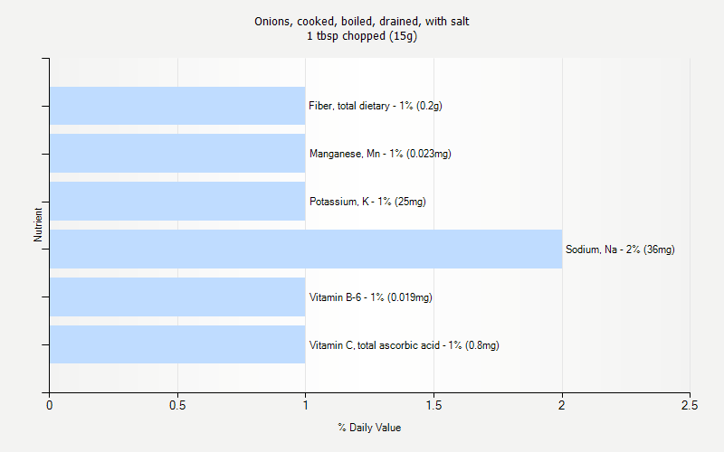 % Daily Value for Onions, cooked, boiled, drained, with salt 1 tbsp chopped (15g)