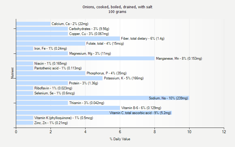 % Daily Value for Onions, cooked, boiled, drained, with salt 100 grams 