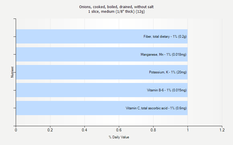 % Daily Value for Onions, cooked, boiled, drained, without salt 1 slice, medium (1/8" thick) (12g)