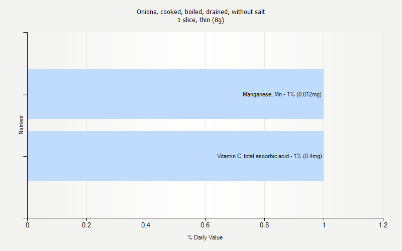 % Daily Value for Onions, cooked, boiled, drained, without salt 1 slice, thin (8g)