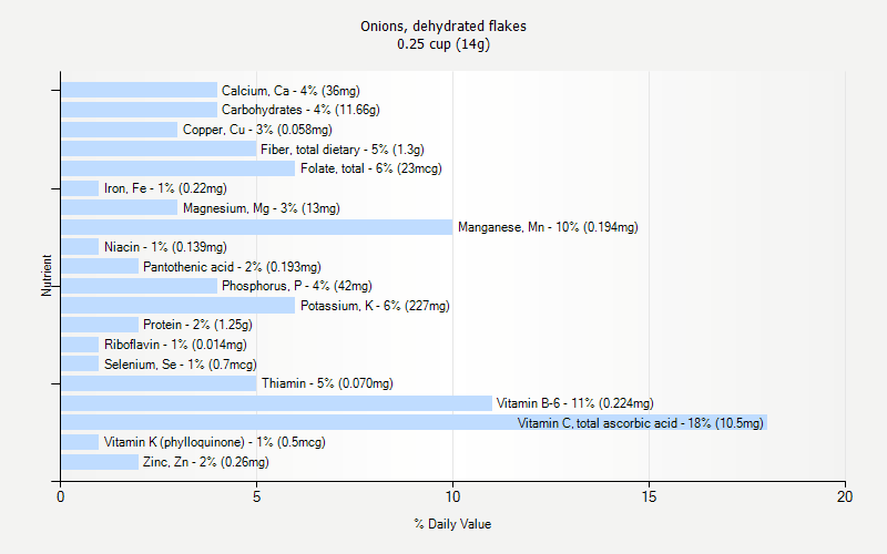 % Daily Value for Onions, dehydrated flakes 0.25 cup (14g)