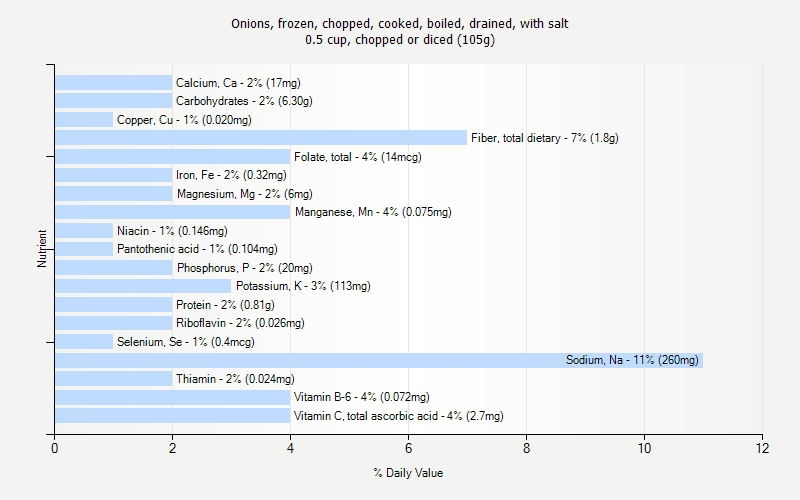 % Daily Value for Onions, frozen, chopped, cooked, boiled, drained, with salt 0.5 cup, chopped or diced (105g)