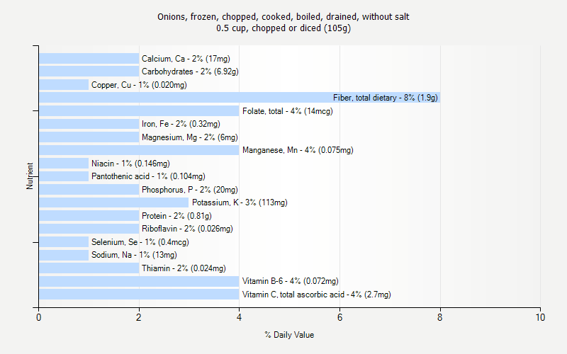 % Daily Value for Onions, frozen, chopped, cooked, boiled, drained, without salt 0.5 cup, chopped or diced (105g)