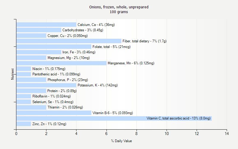 % Daily Value for Onions, frozen, whole, unprepared 100 grams 