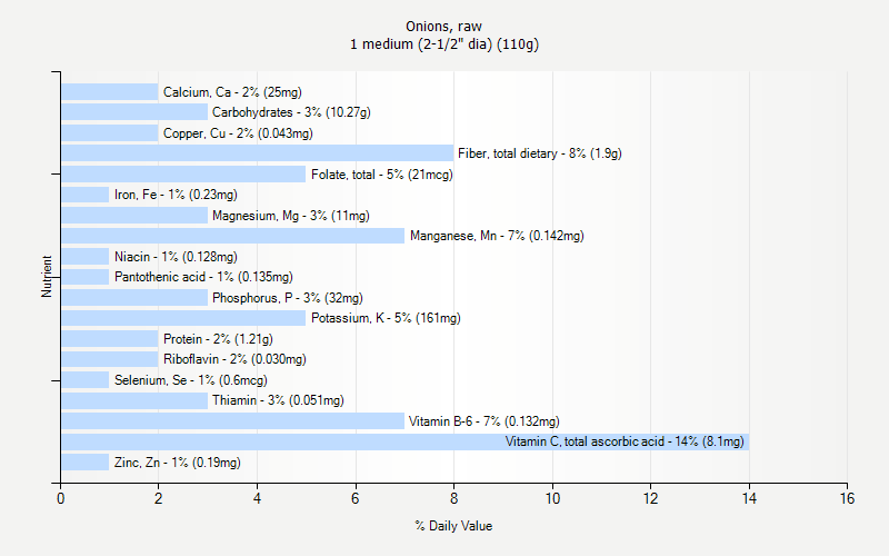 % Daily Value for Onions, raw 1 medium (2-1/2" dia) (110g)
