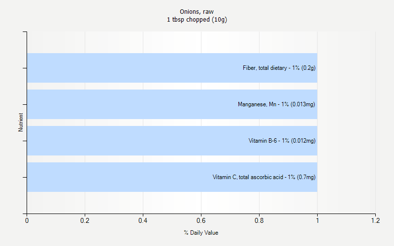 % Daily Value for Onions, raw 1 tbsp chopped (10g)