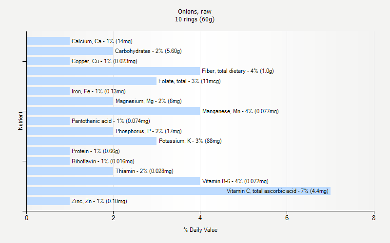 % Daily Value for Onions, raw 10 rings (60g)