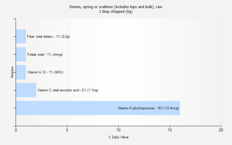 % Daily Value for Onions, spring or scallions (includes tops and bulb), raw 1 tbsp chopped (6g)